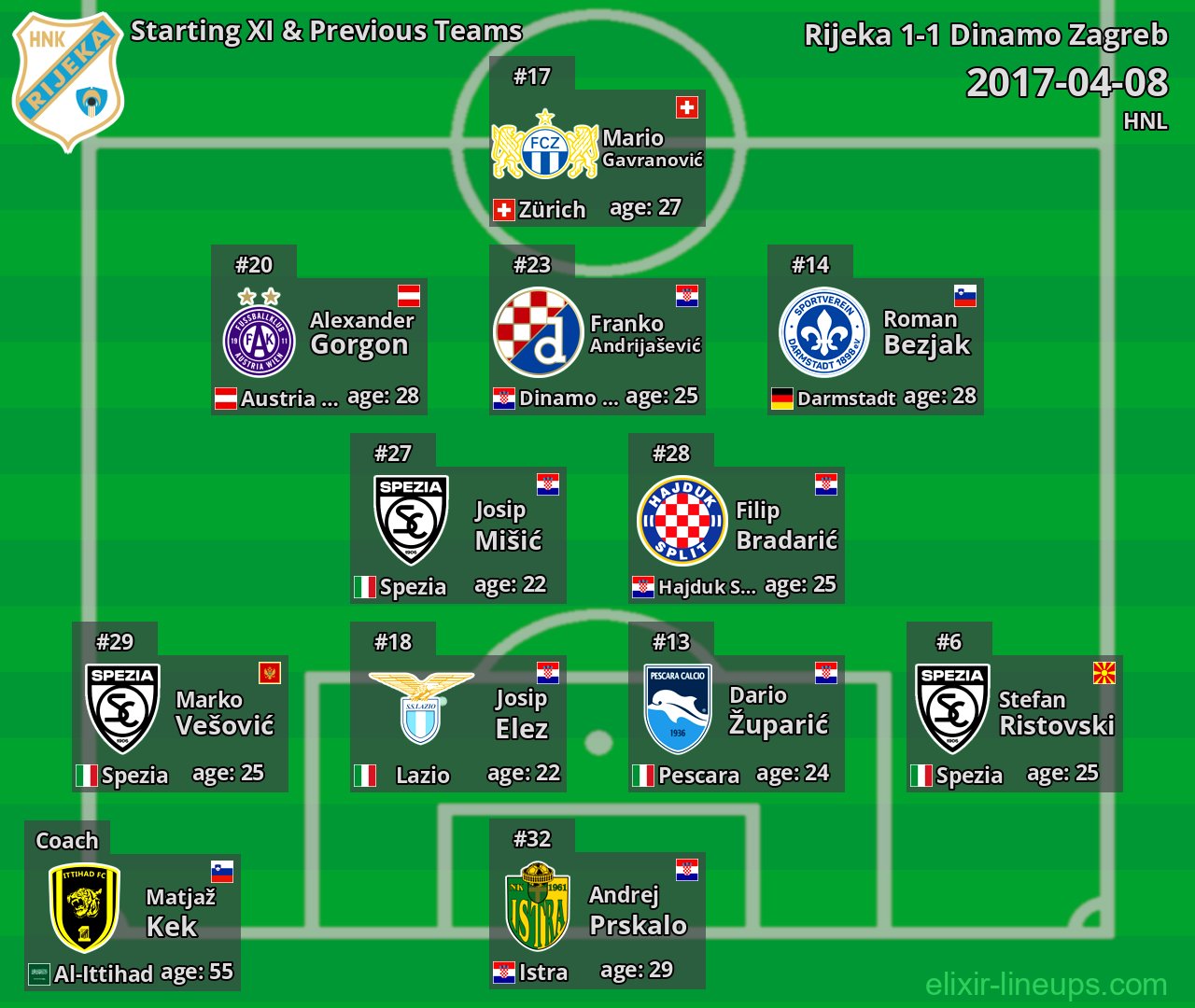 Rijeka Starting XI & Previous Teams 2017-04-08
