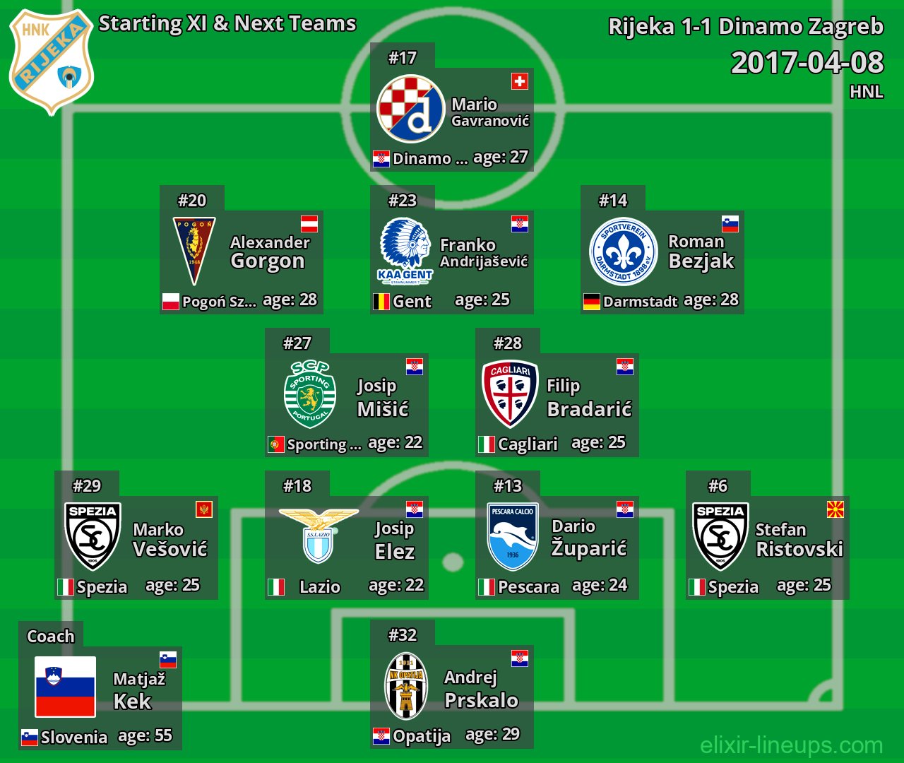Rijeka Starting XI & Next Teams 2017-04-08