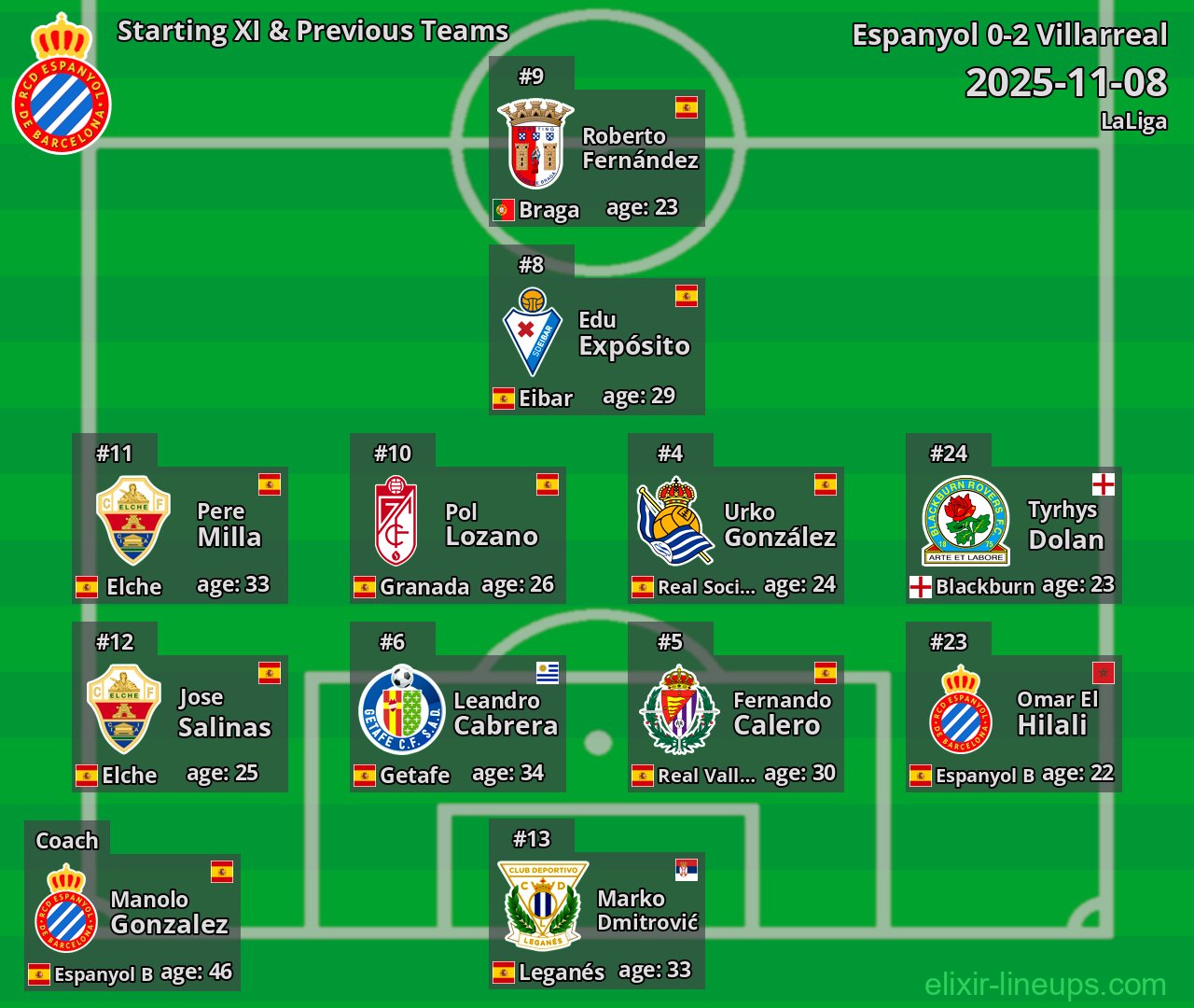 Espanyol Starting XI & Previous Teams 2025-11-08