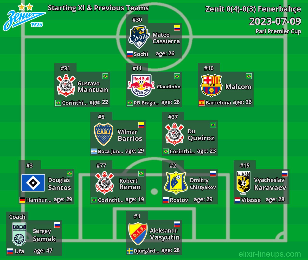 Zenit Starting XI & Previous Teams 2023-07-09