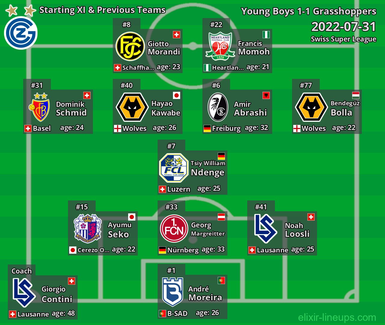 Grasshoppers Starting XI & Previous Teams 2022-07-31