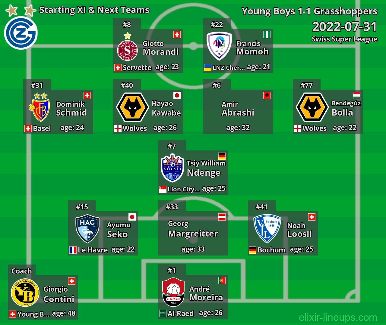 Grasshoppers Starting XI & Next Teams 2022-07-31
