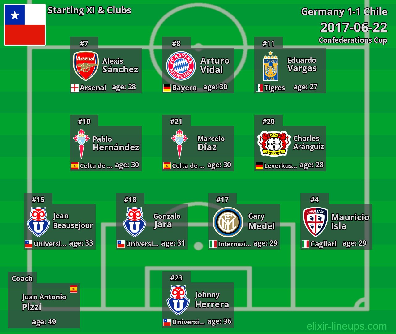 Chile Starting XI 2017-06-22