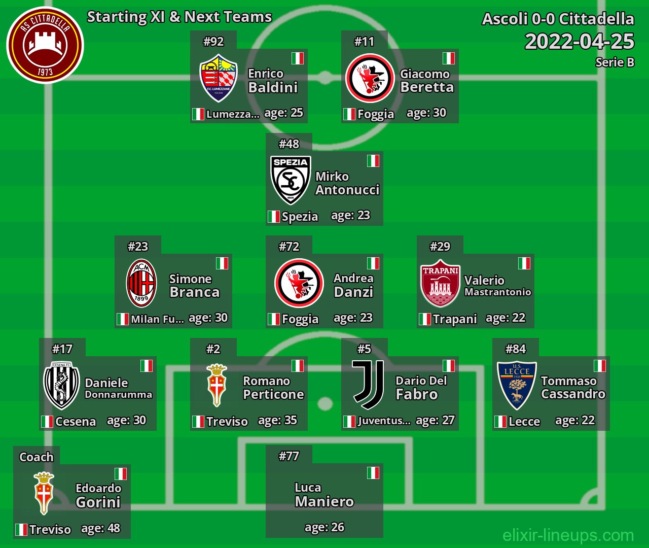 Cittadella Starting XI & Next Teams 2022-04-25