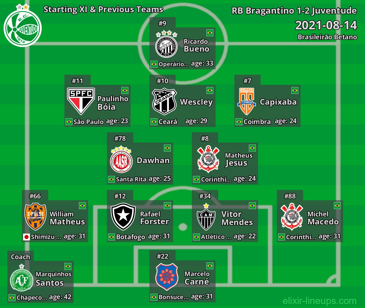 Juventude Starting XI & Previous Teams 2021-08-14
