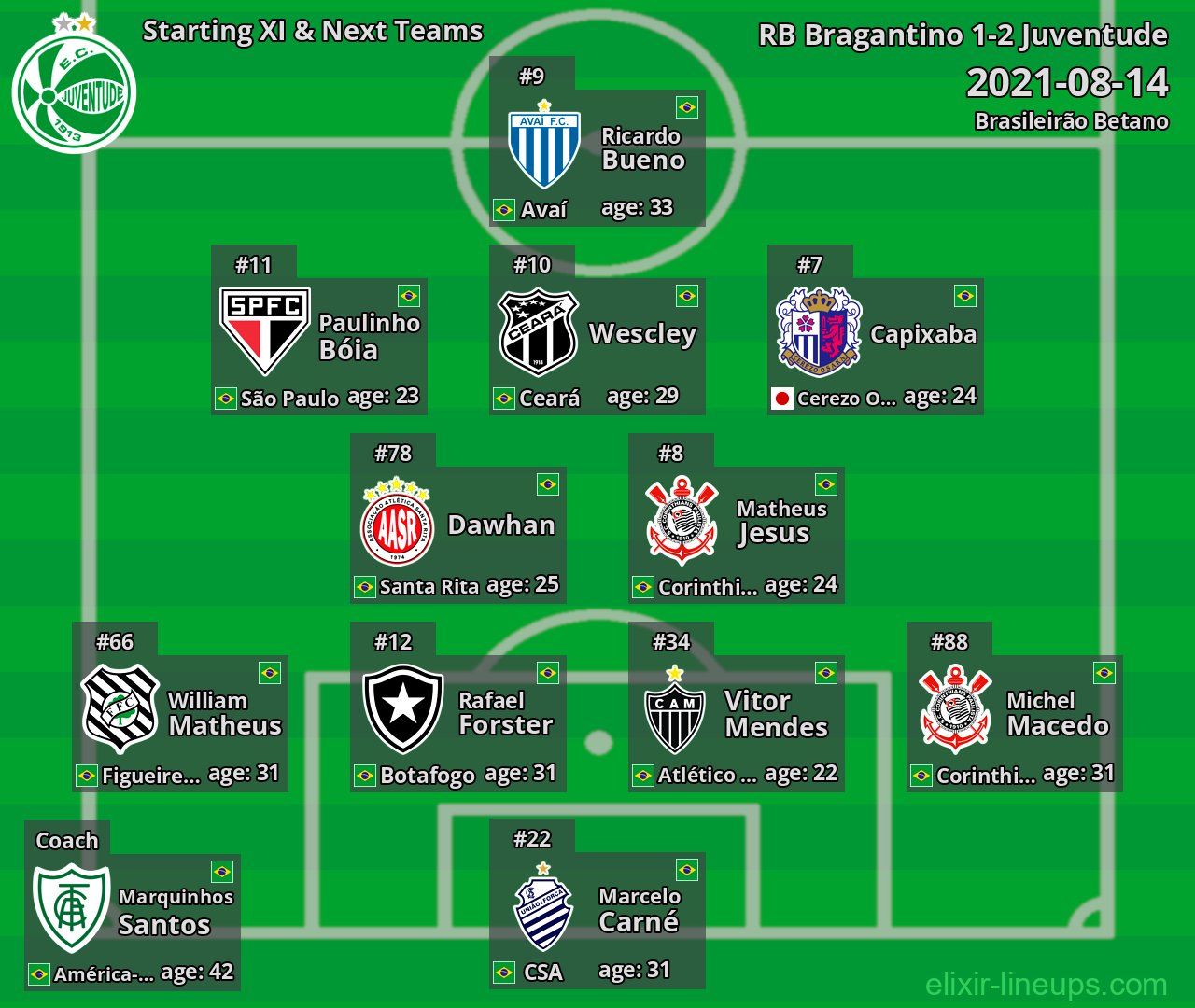 Juventude Starting XI & Next Teams 2021-08-14