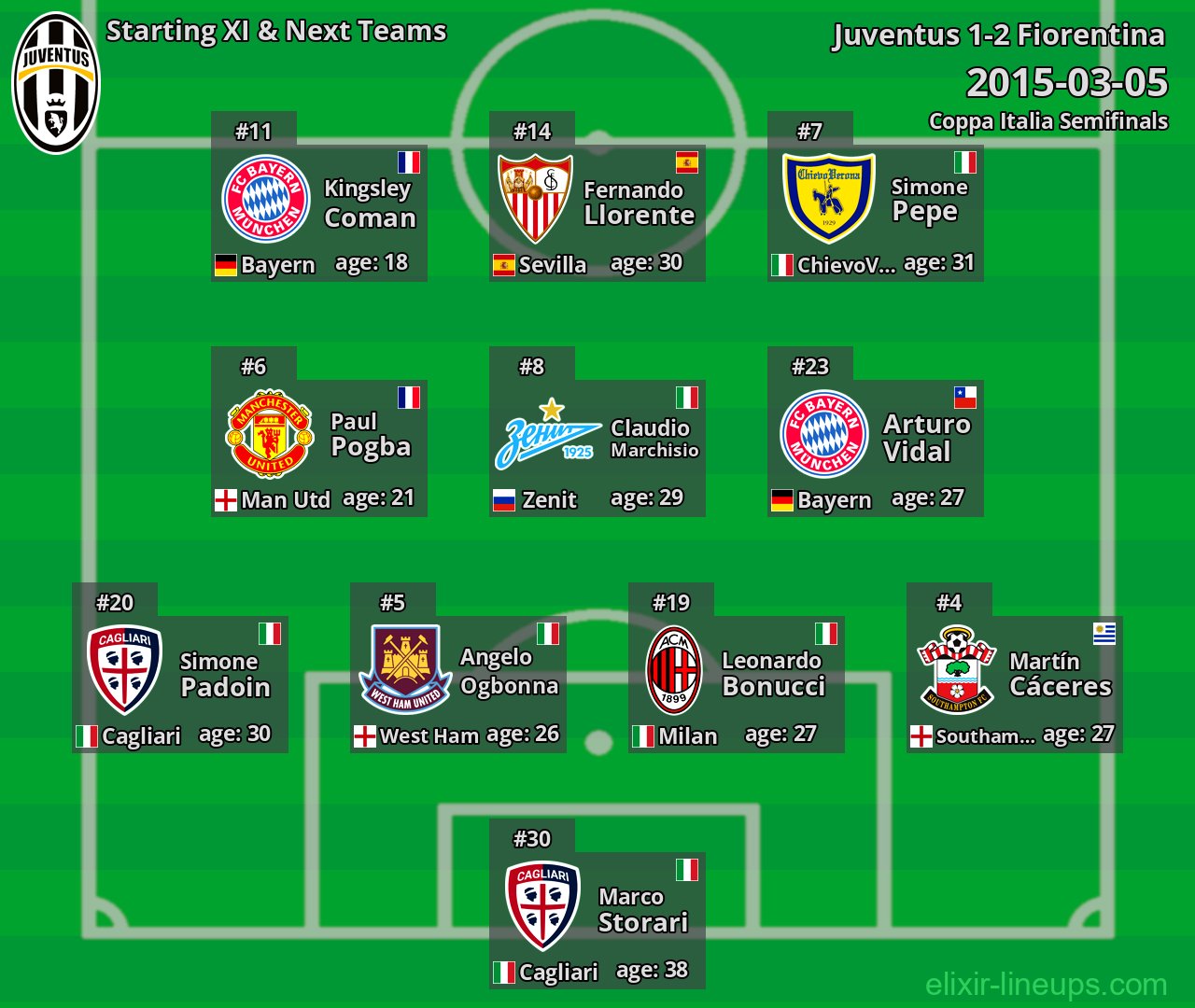 Juventus Starting XI & Next Teams 2015-03-05