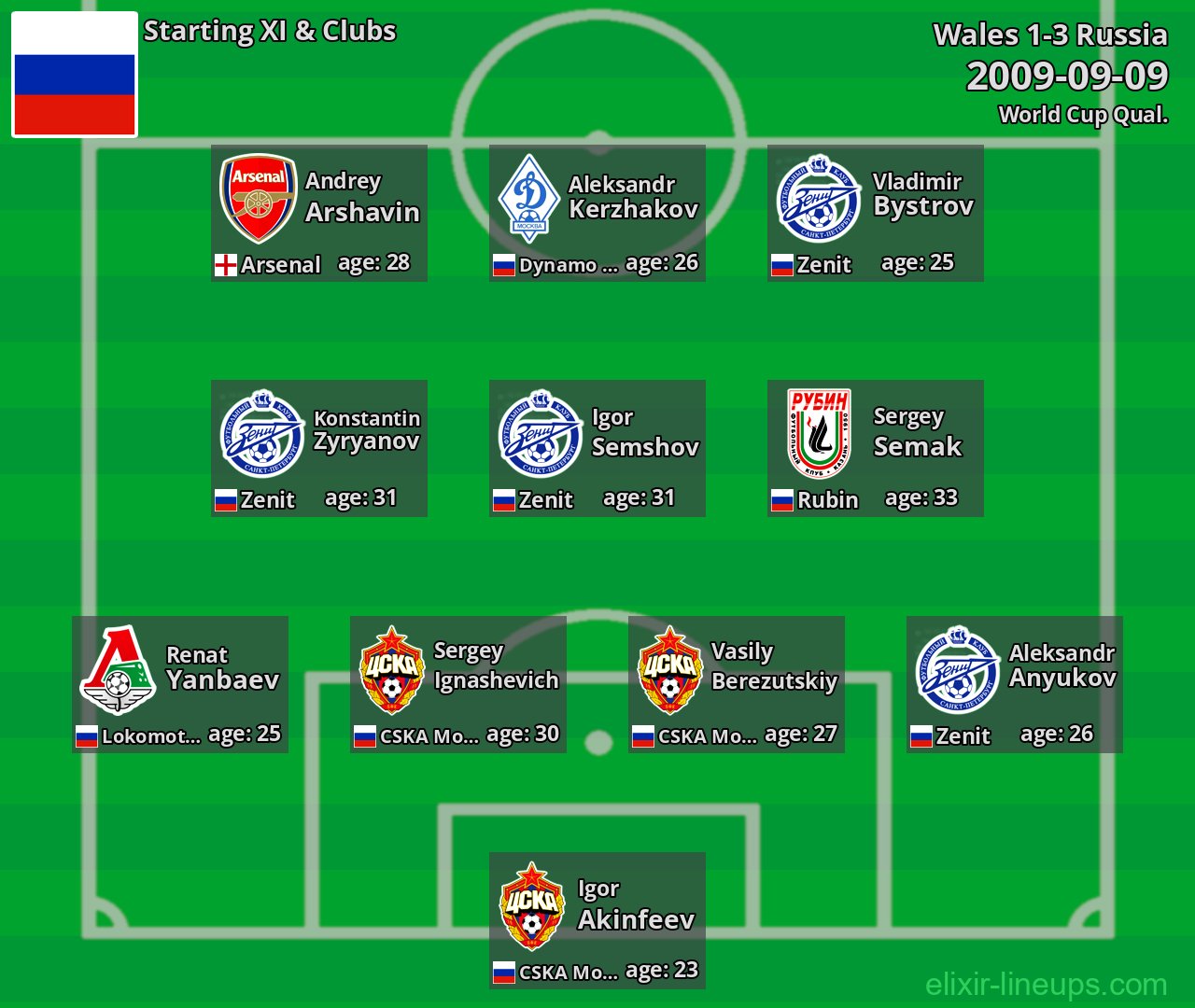 Russia Starting XI 2009-09-09