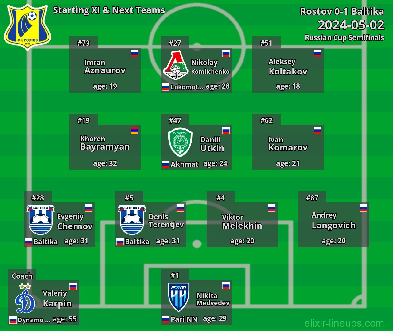 Rostov Starting XI & Next Teams 2024-05-02