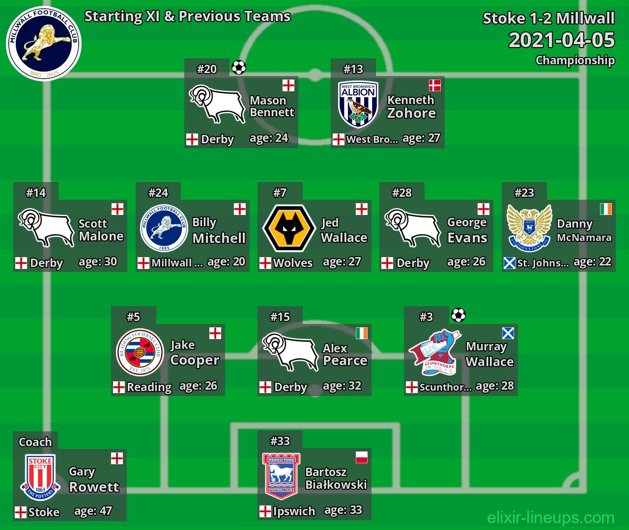Millwall Starting XI & Previous Teams 2021-04-05