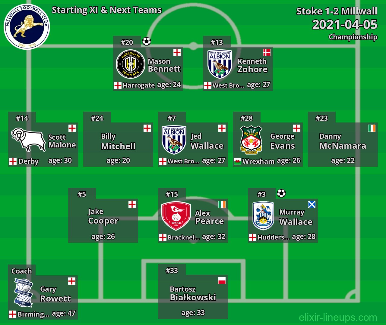Millwall Starting XI & Next Teams 2021-04-05