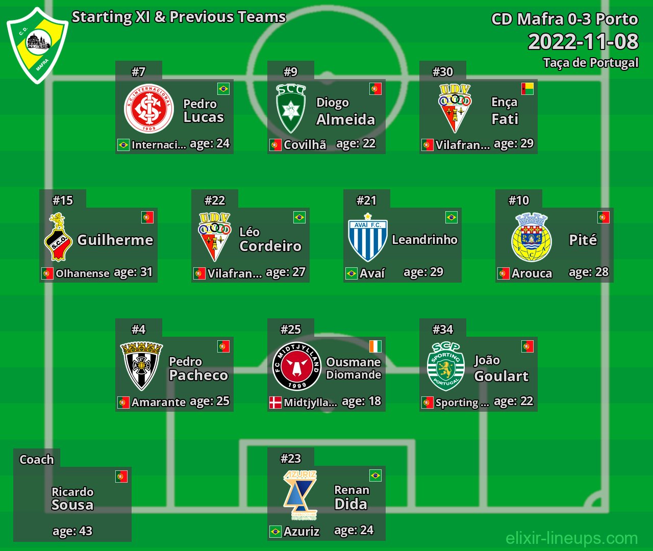 CD Mafra Starting XI & Previous Teams 2022-11-08