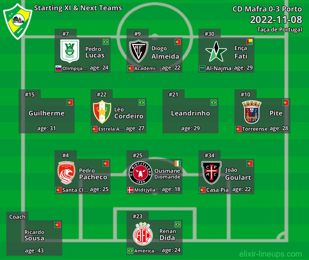CD Mafra Starting XI & Next Teams 2022-11-08