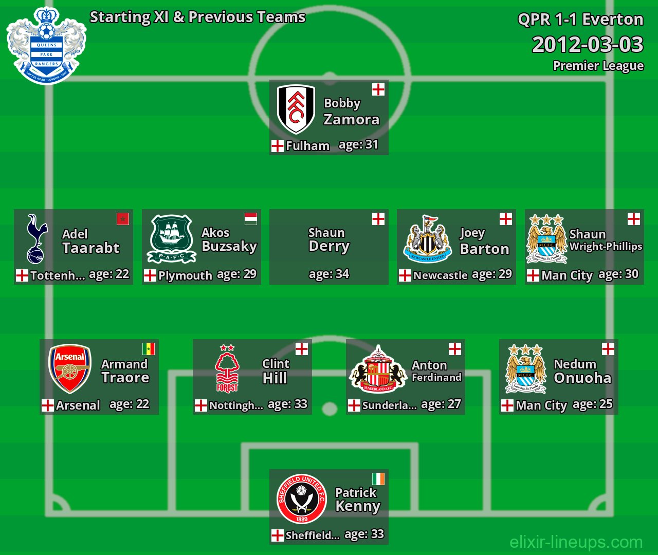 QPR Starting XI & Previous Teams 2012-03-03