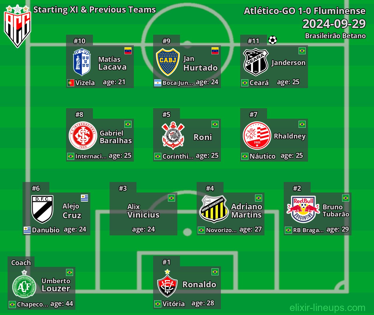 Atlético-GO Starting XI & Previous Teams 2024-09-29