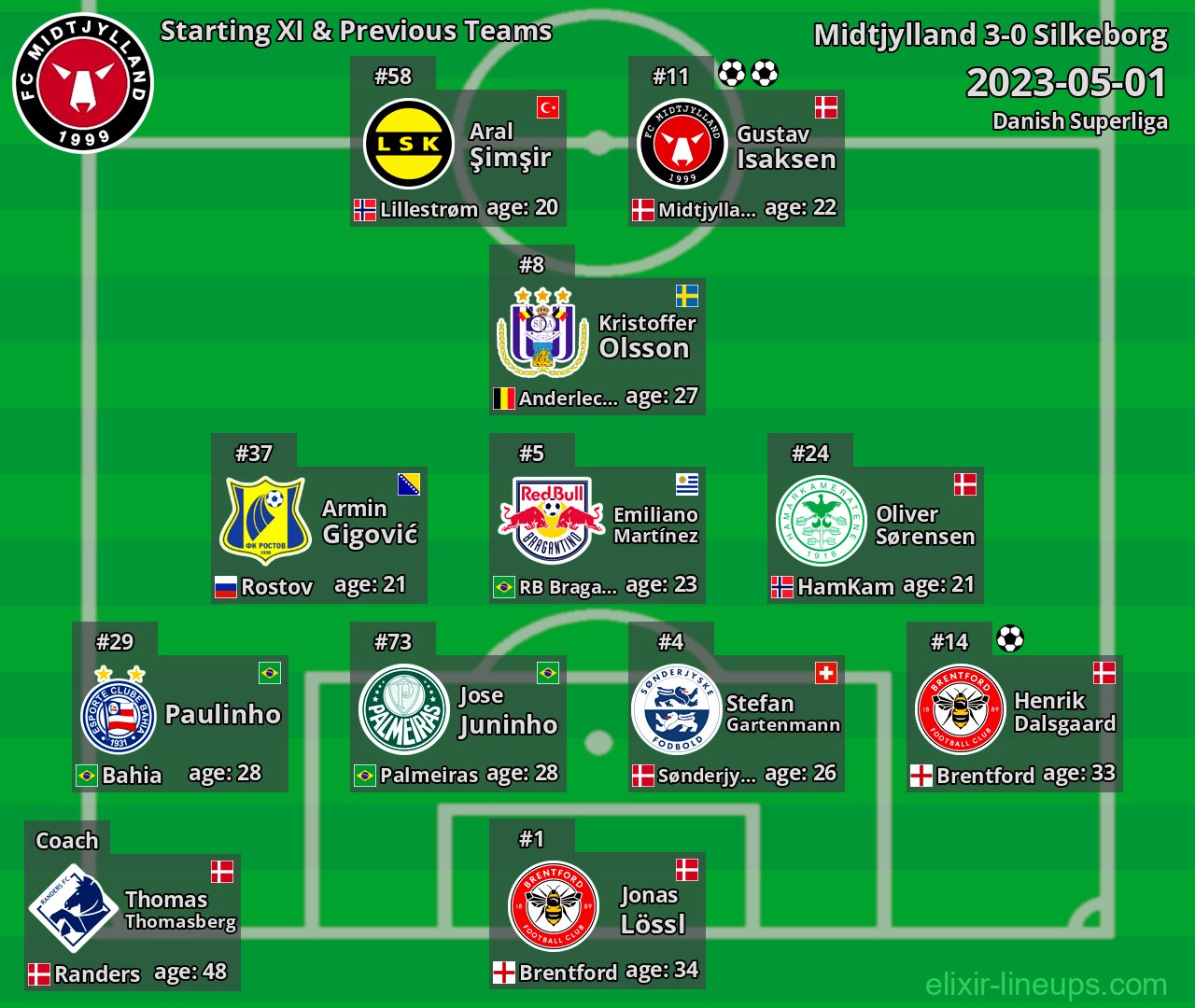 Midtjylland Starting XI & Previous Teams 2023-05-01