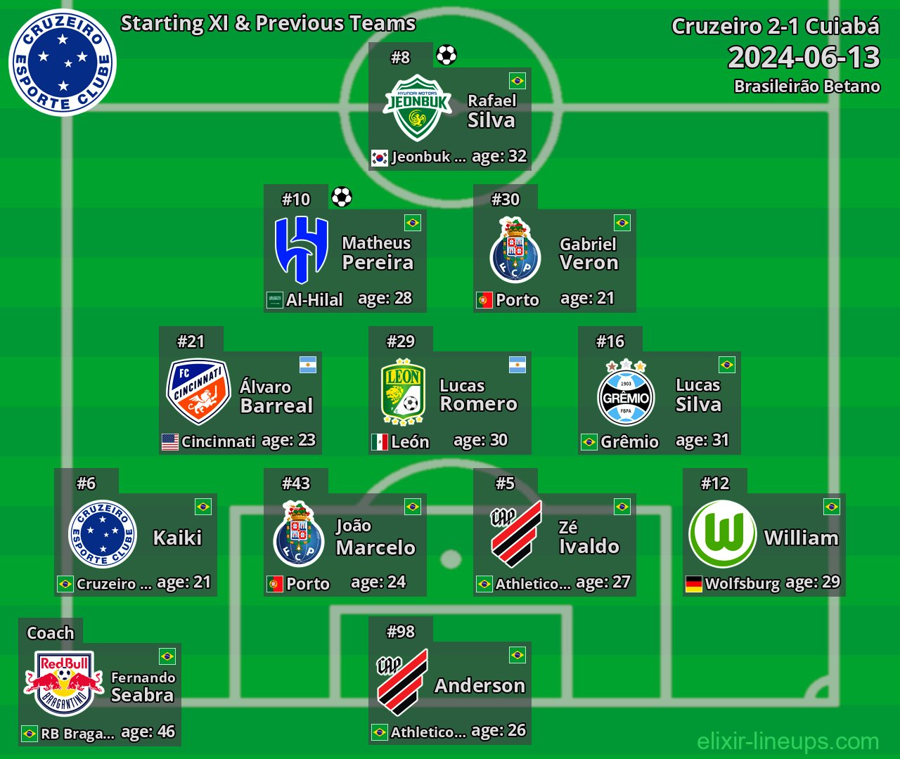 Cruzeiro Starting XI & Previous Teams 2024-06-13