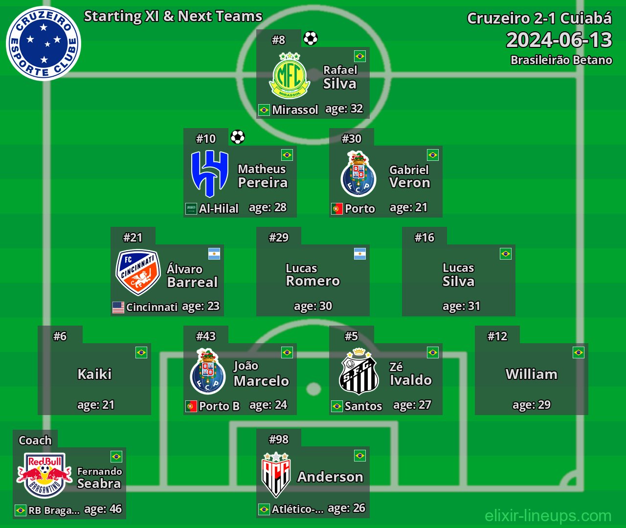 Cruzeiro Starting XI & Next Teams 2024-06-13