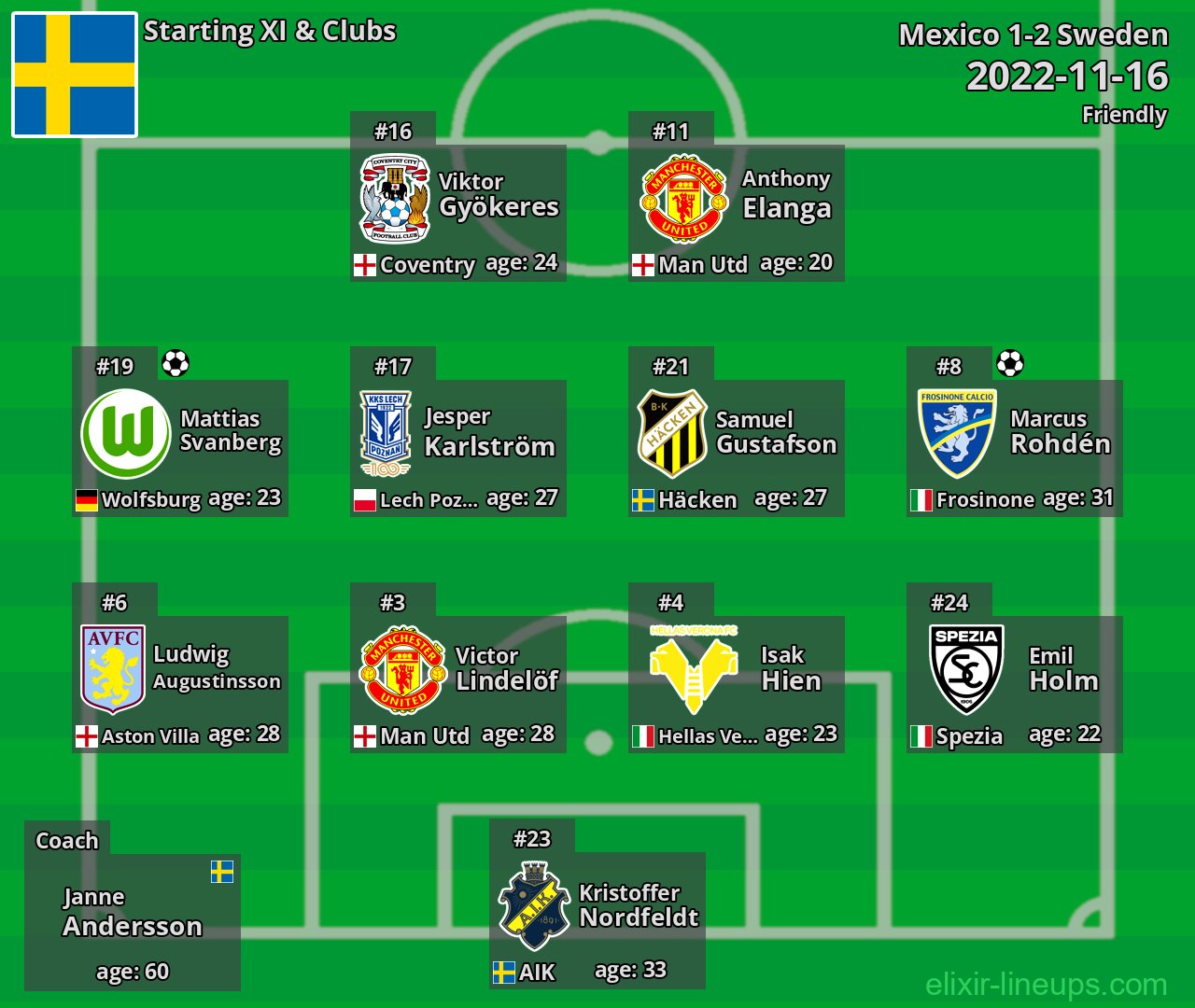 Sweden Starting XI 2022-11-16