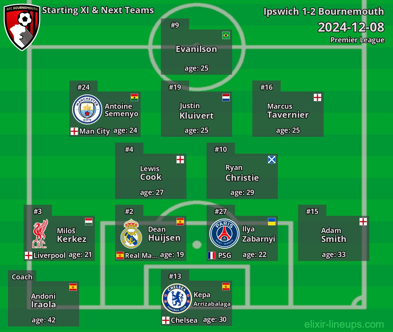 Bournemouth Starting XI & Next Teams 2024-12-08