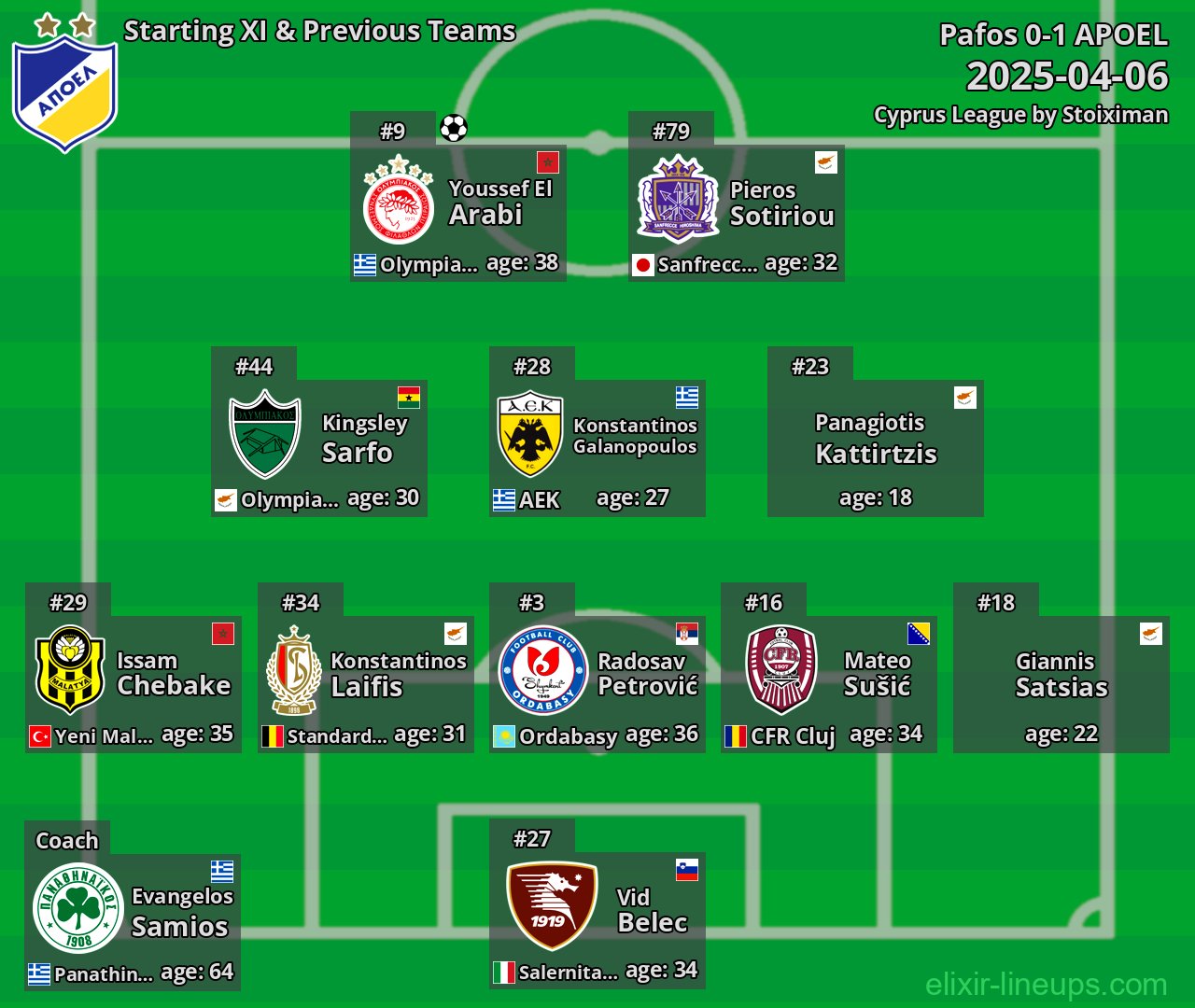 APOEL Starting XI & Previous Teams 2025-04-06