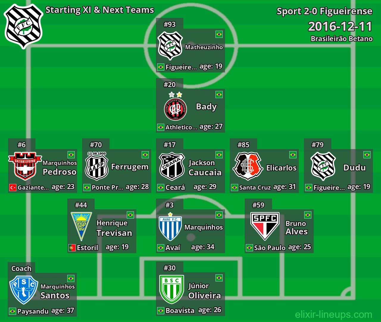 Figueirense Starting XI & Next Teams 2016-12-11