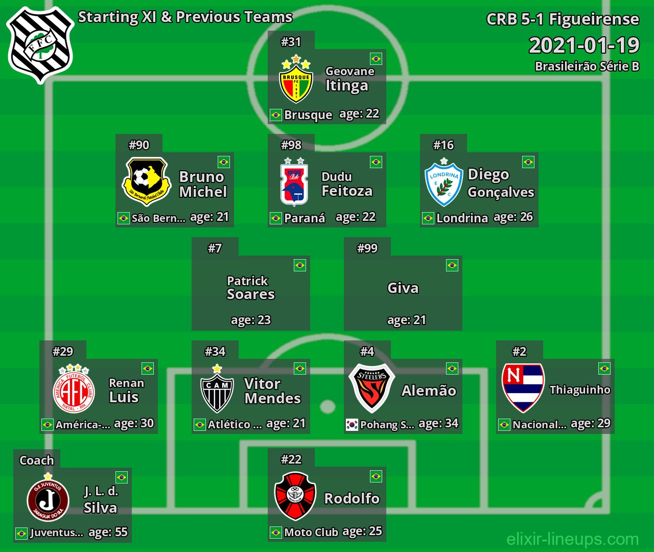 Figueirense Starting XI & Previous Teams 2021-01-19