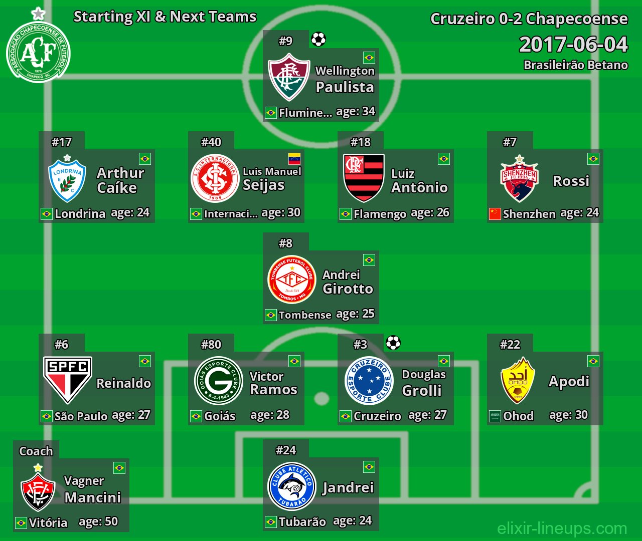 Chapecoense Starting XI & Next Teams 2017-06-04