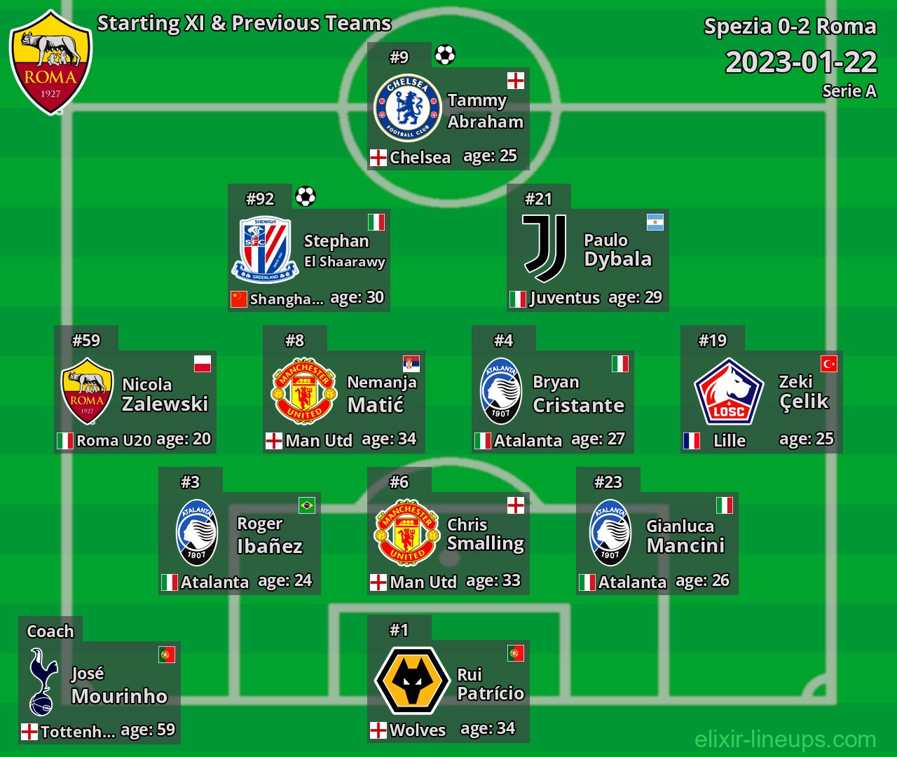 Roma Starting XI & Previous Teams 2023-01-22