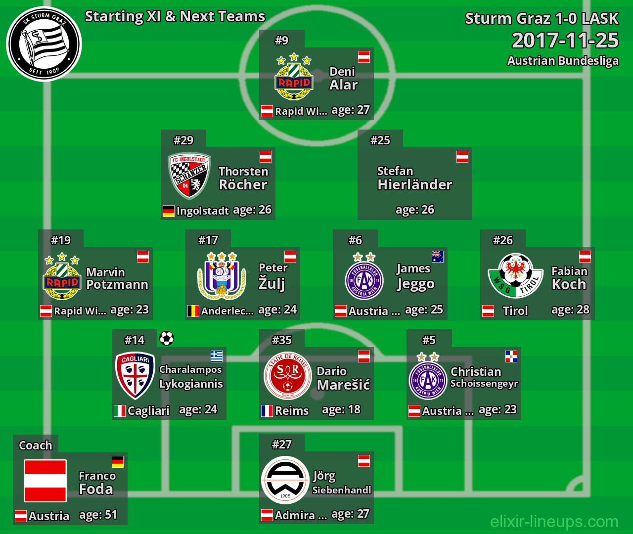 Sturm Graz Starting XI & Next Teams 2017-11-25