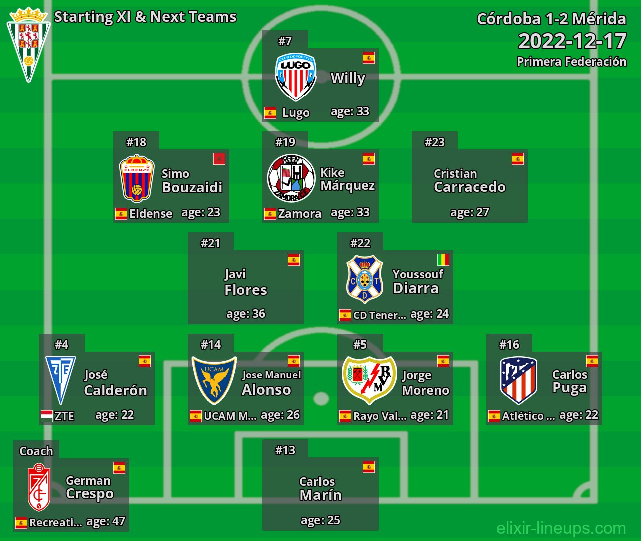 Córdoba Starting XI & Next Teams 2022-12-17