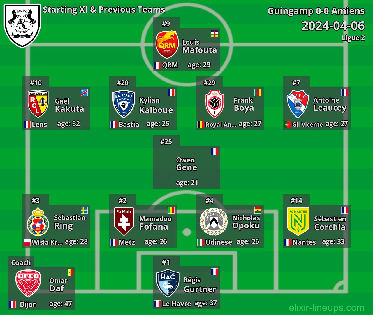 Amiens Starting XI & Previous Teams 2024-04-06