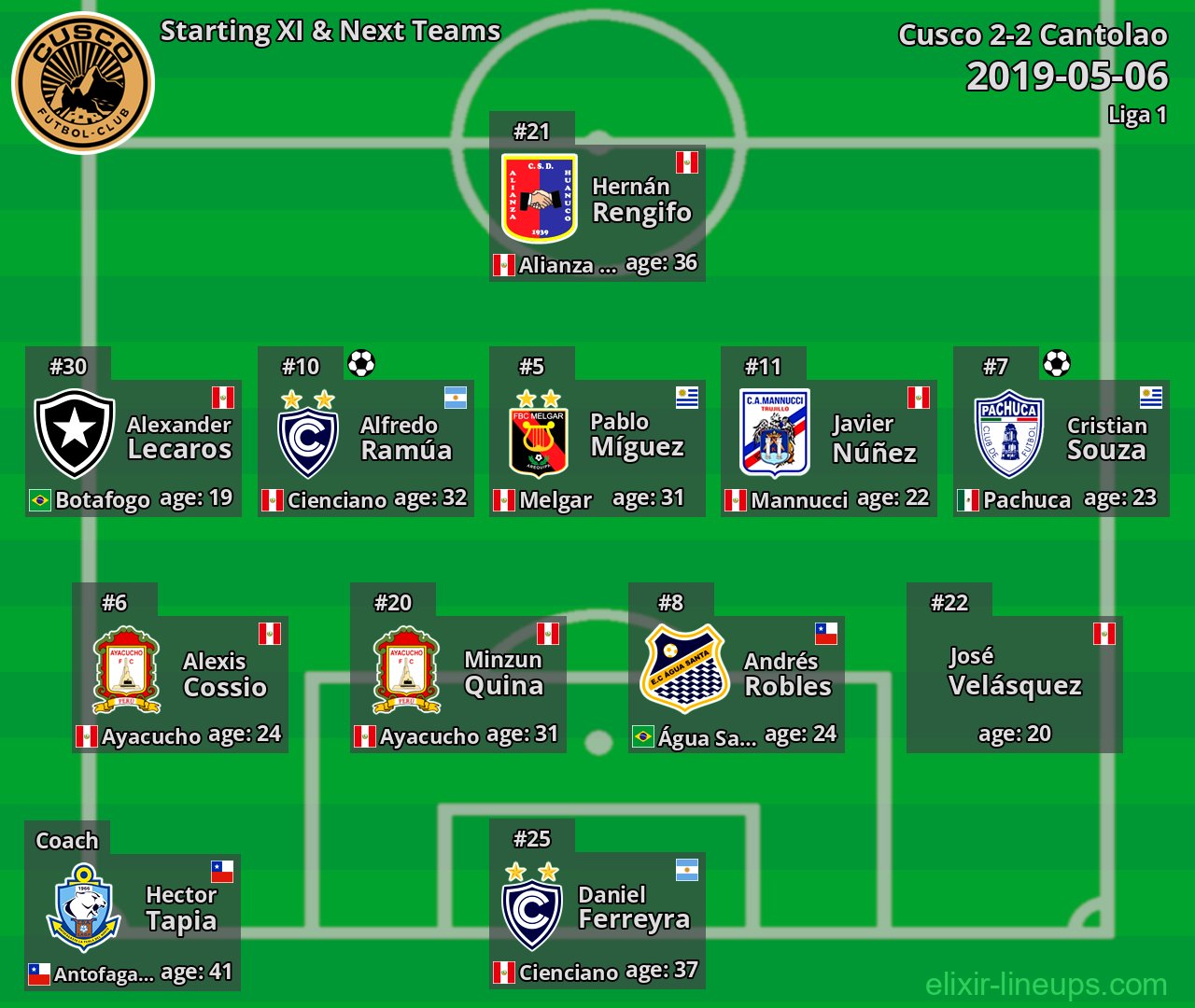 Cusco Starting XI & Next Teams 2019-05-06