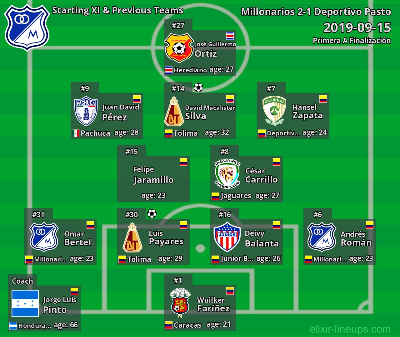 Millonarios Starting XI & Previous Teams 2019-09-15