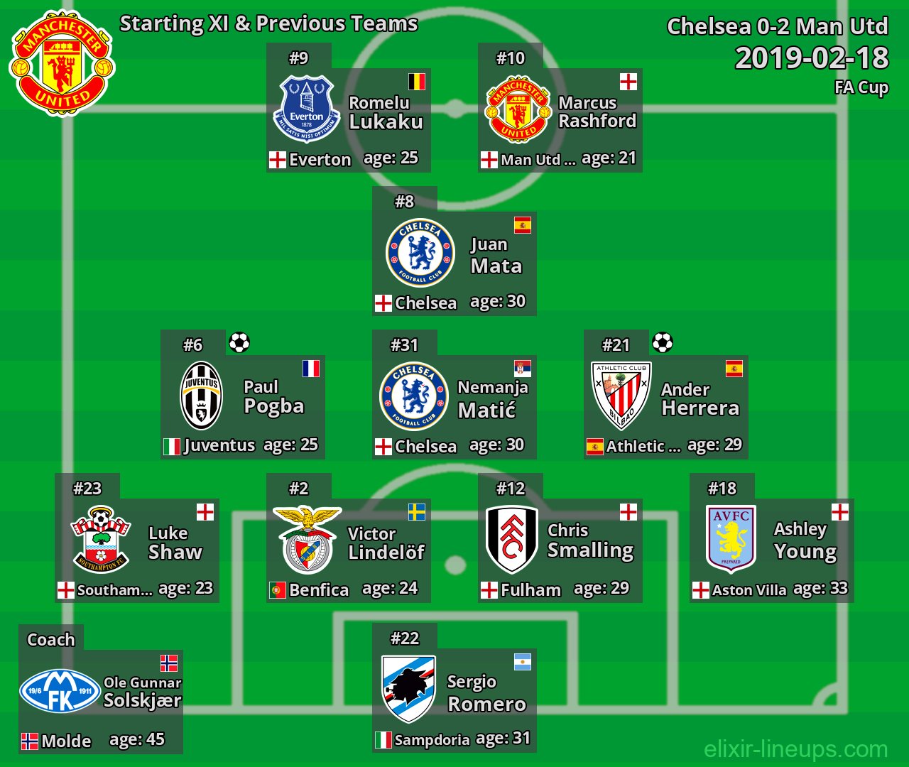 Man Utd Starting XI & Previous Teams 2019-02-18
