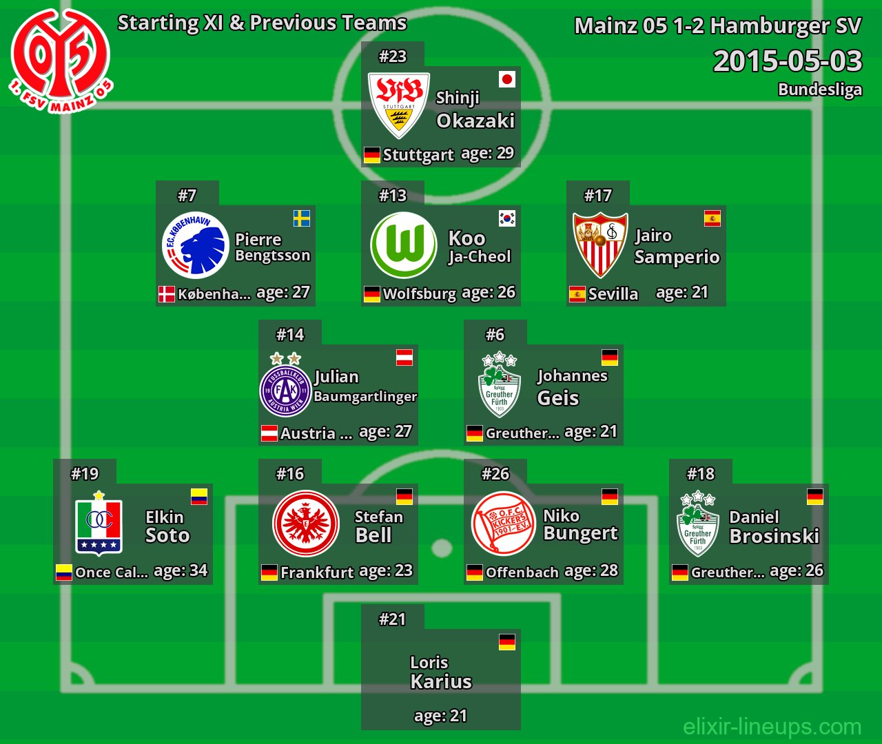 Mainz 05 Starting XI & Previous Teams 2015-05-03