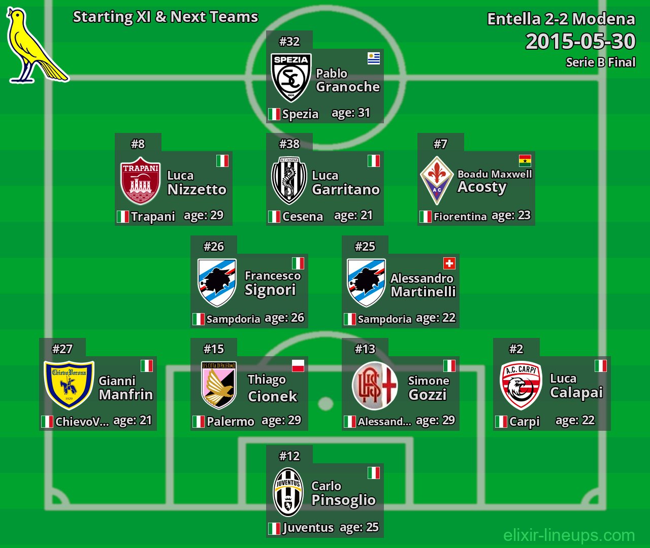 Modena Starting XI & Next Teams 2015-05-30