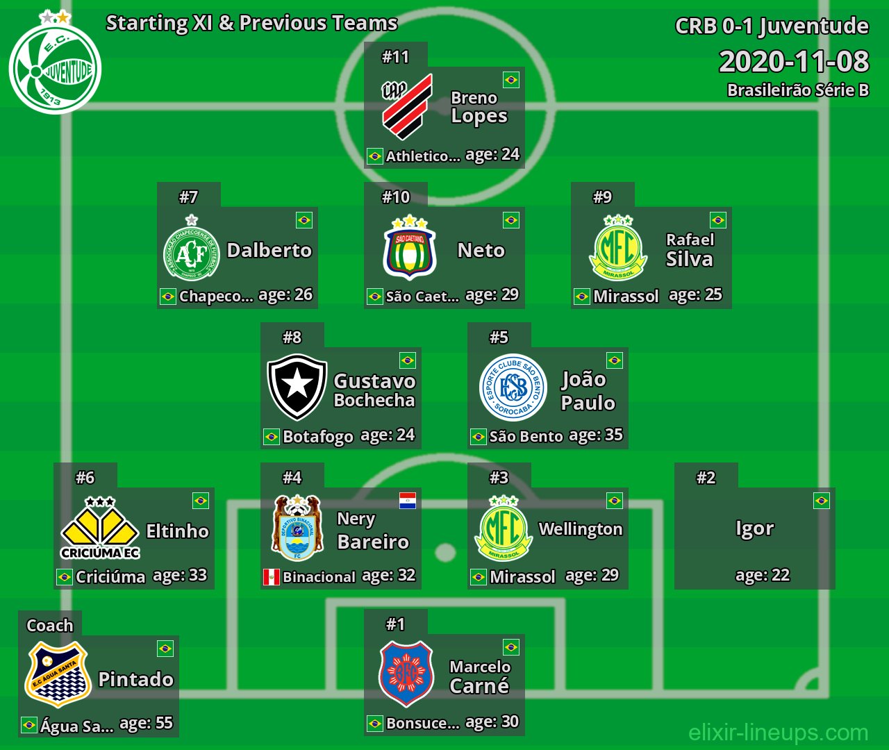 Juventude Starting XI & Previous Teams 2020-11-08