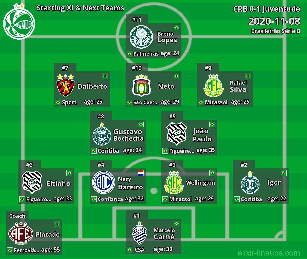 Juventude Starting XI & Next Teams 2020-11-08