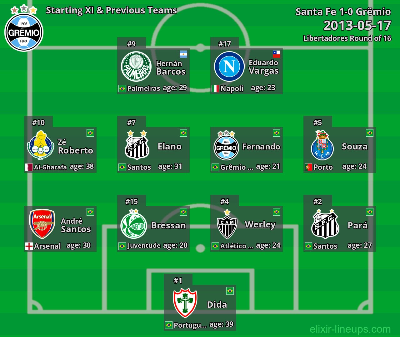 Grêmio Starting XI & Previous Teams 2013-05-17