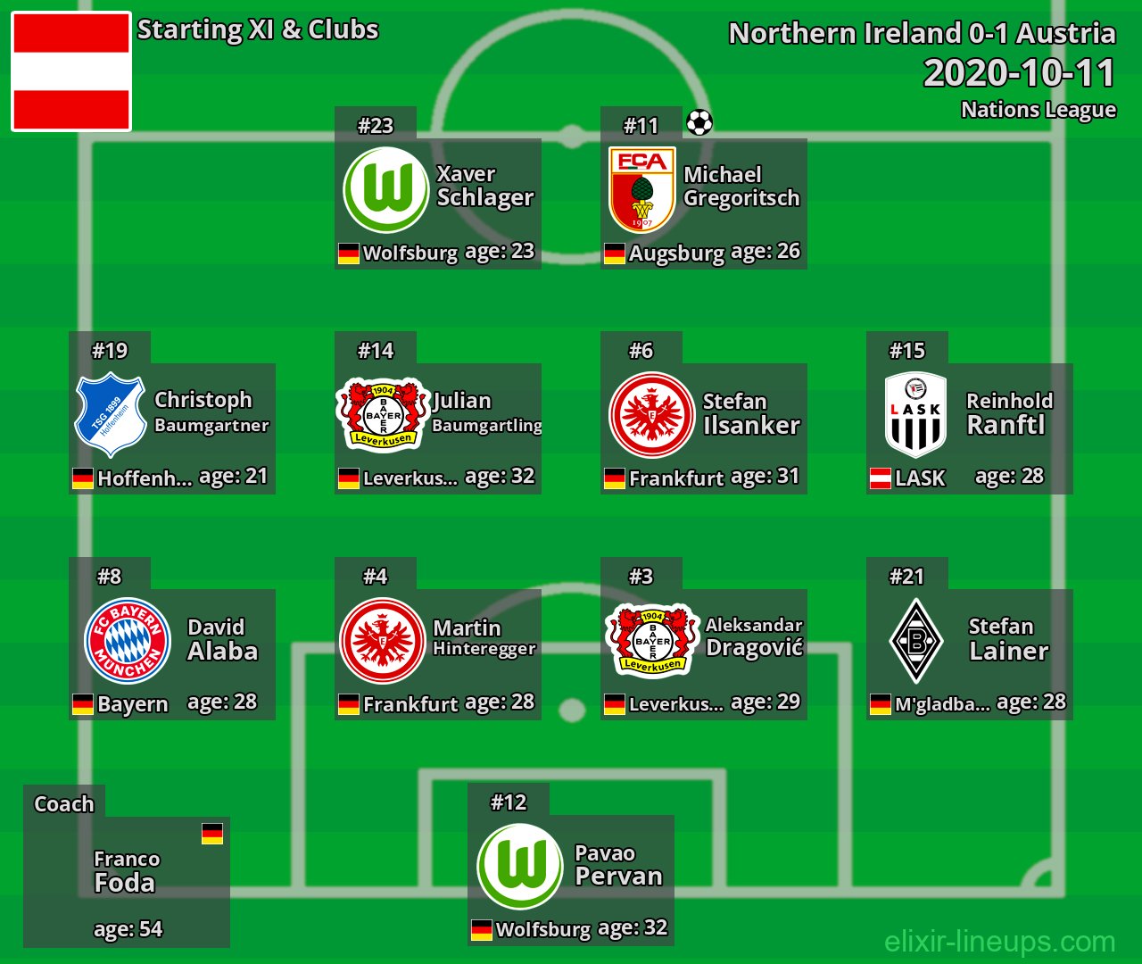 Austria Starting XI 2020-10-11
