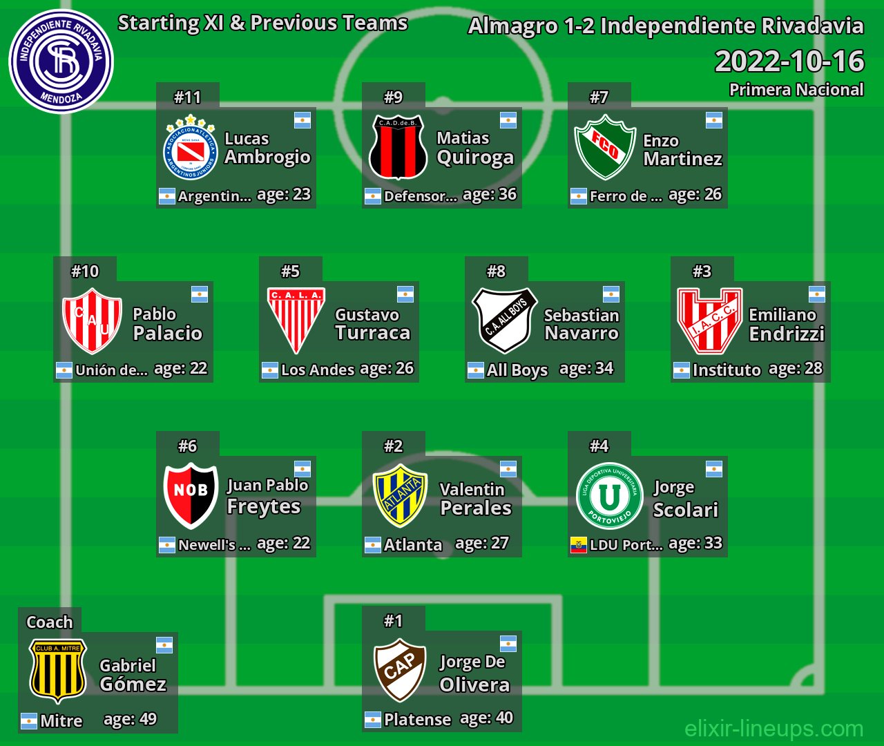 Independiente Rivadavia Starting XI & Previous Teams 2022-10-16