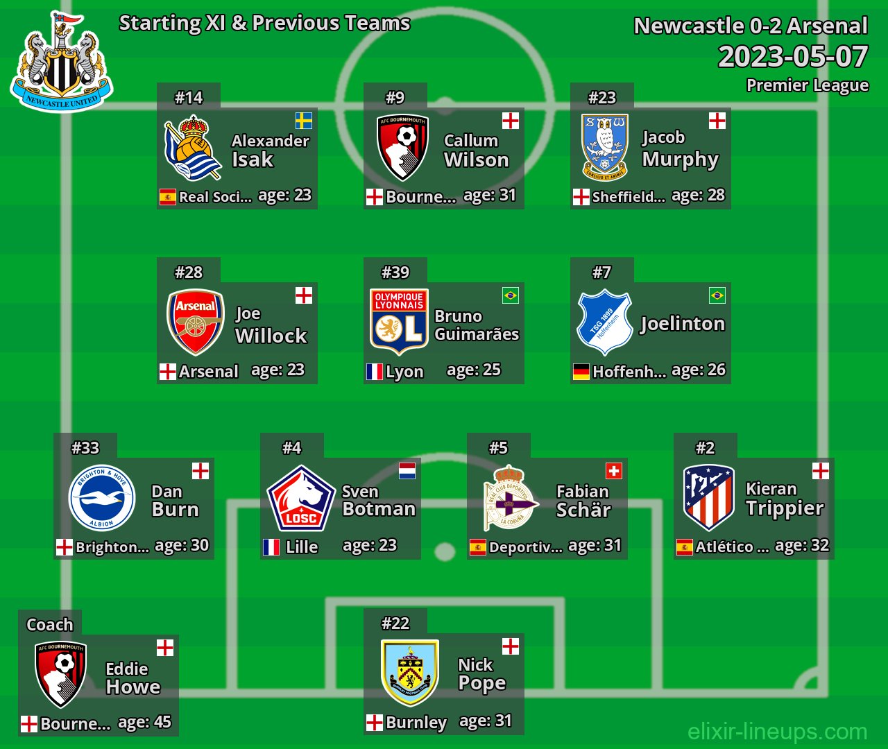 Newcastle Starting XI & Previous Teams 2023-05-07