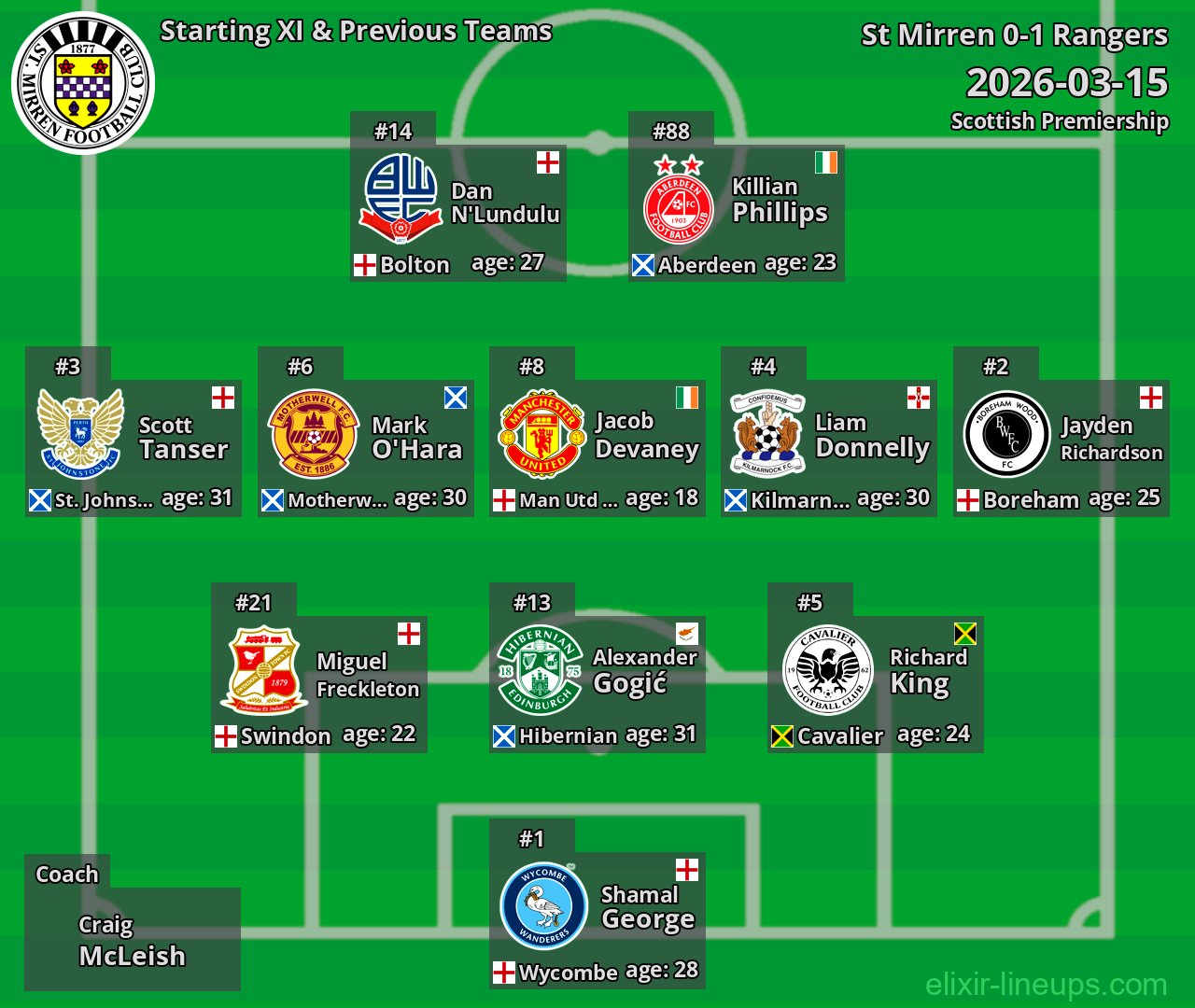 St Mirren Starting XI & Previous Teams 2026-03-15