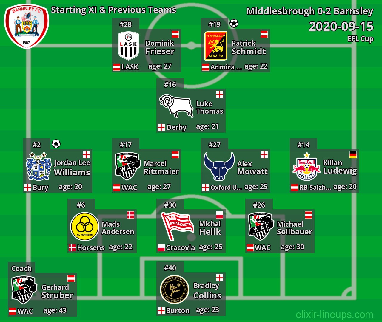 Barnsley Starting XI & Previous Teams 2020-09-15