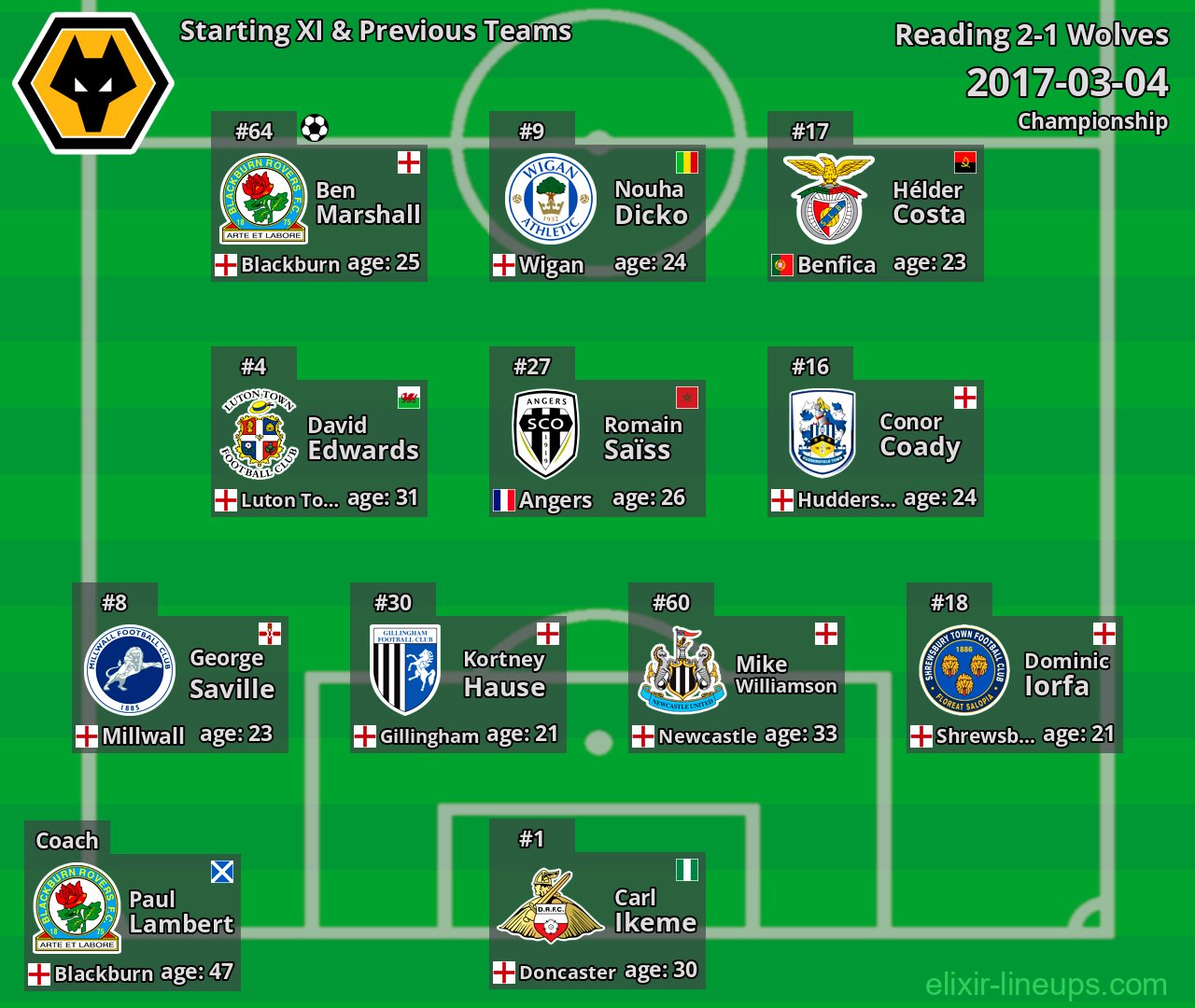 Wolves Starting XI & Previous Teams 2017-03-04