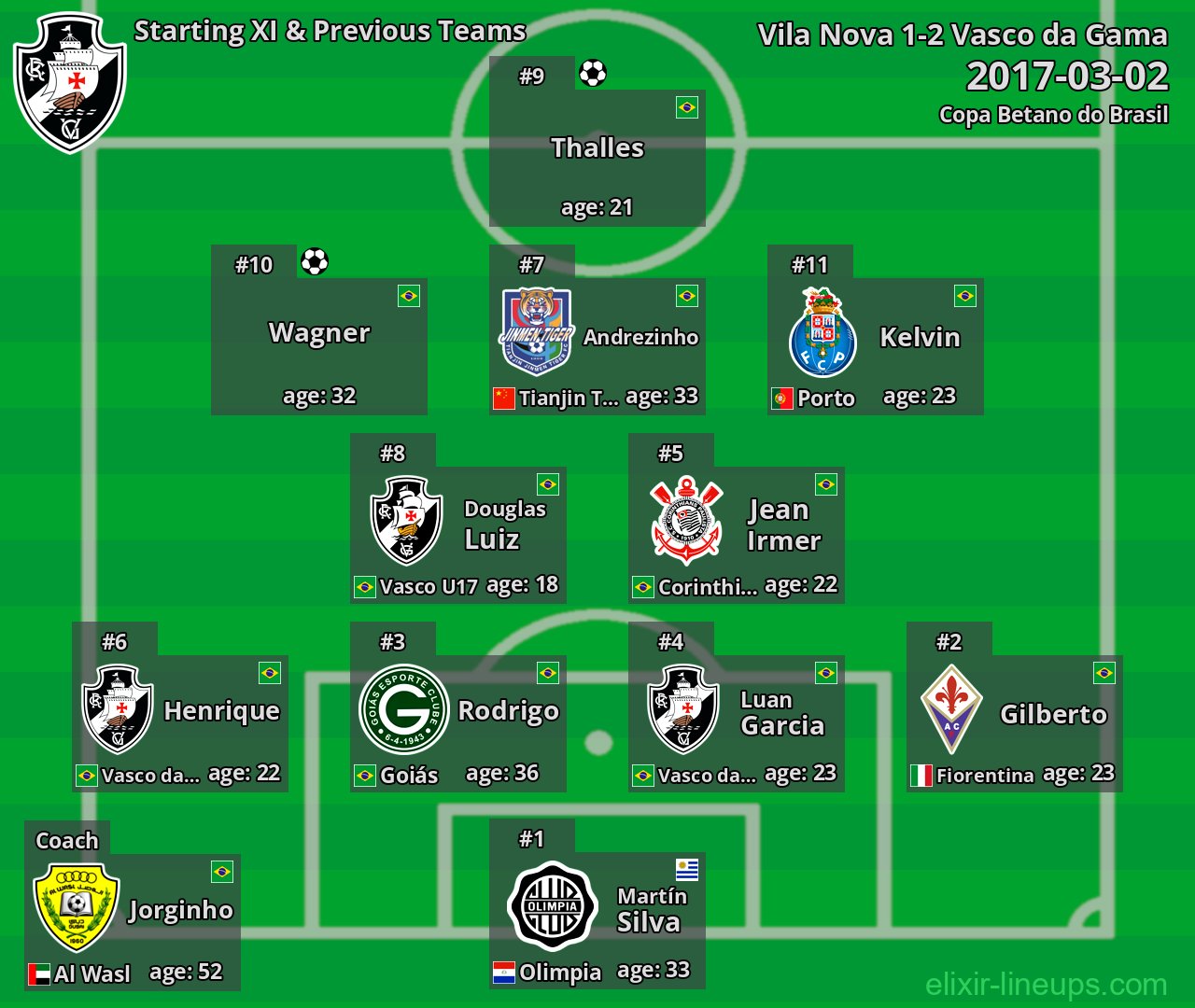 Vasco da Gama Starting XI & Previous Teams 2017-03-02