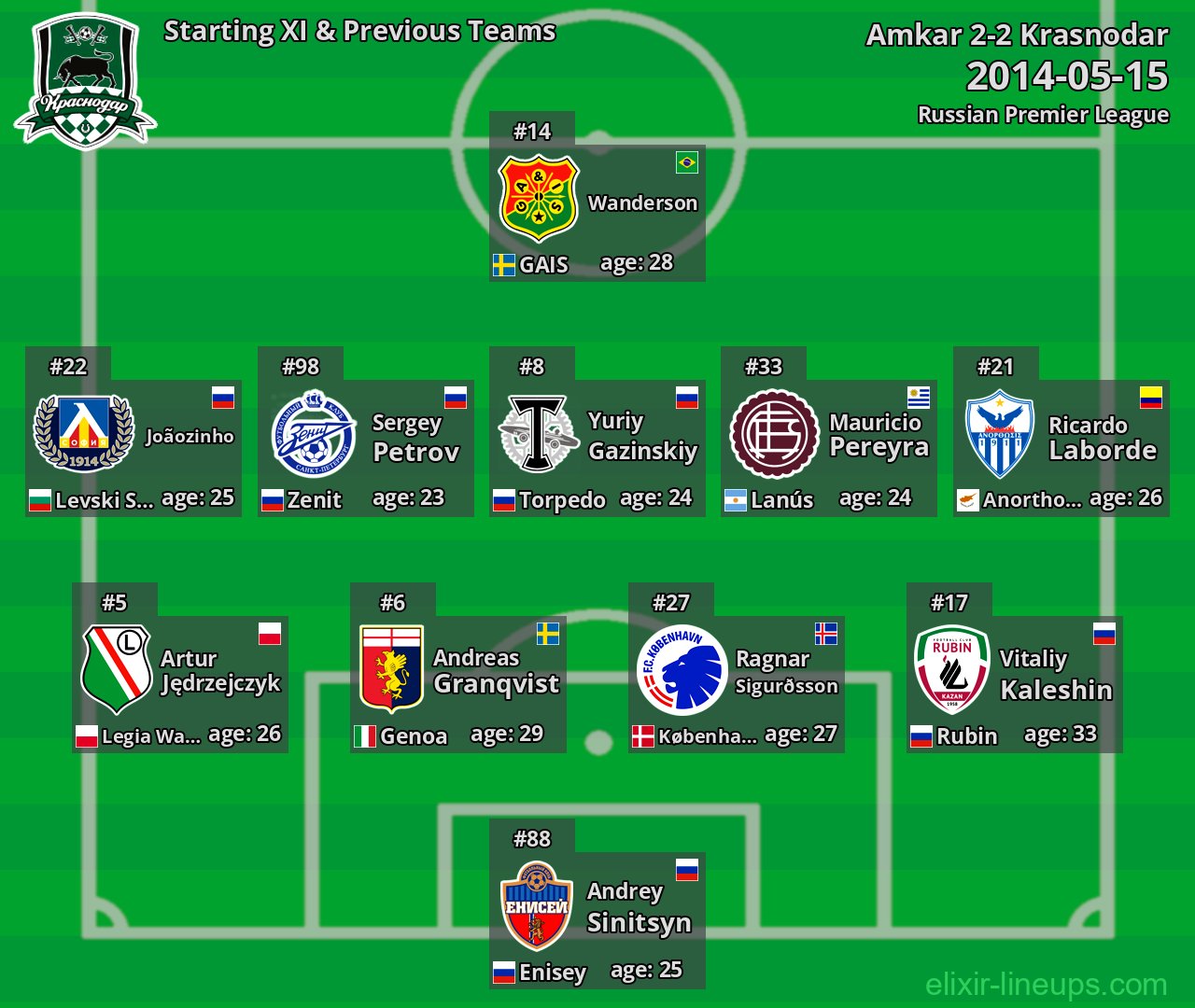 Krasnodar Starting XI & Previous Teams 2014-05-15