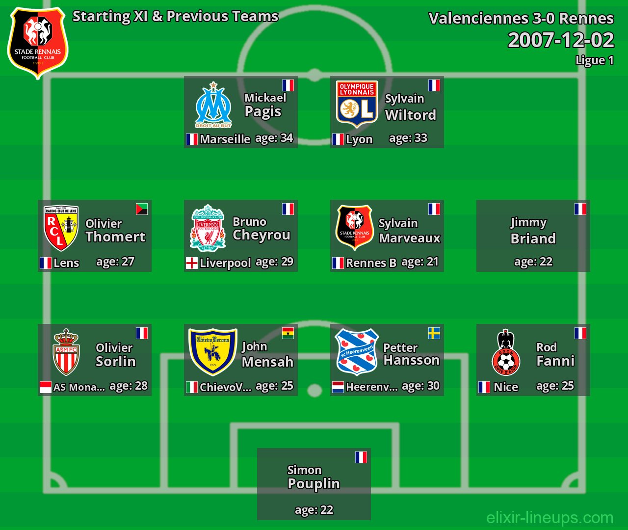Rennes Starting XI & Previous Teams 2007-12-02