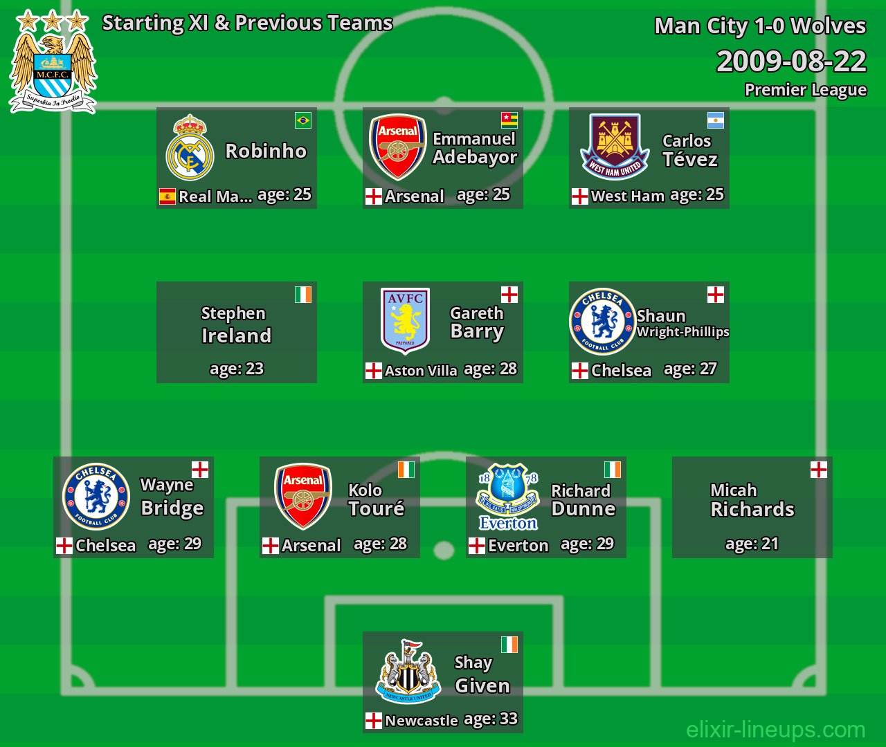 Man City Starting XI & Previous Teams 2009-08-22